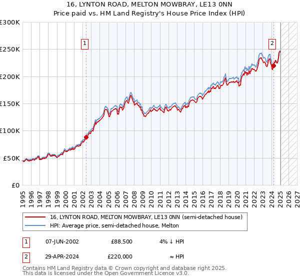 16, LYNTON ROAD, MELTON MOWBRAY, LE13 0NN: Price paid vs HM Land Registry's House Price Index