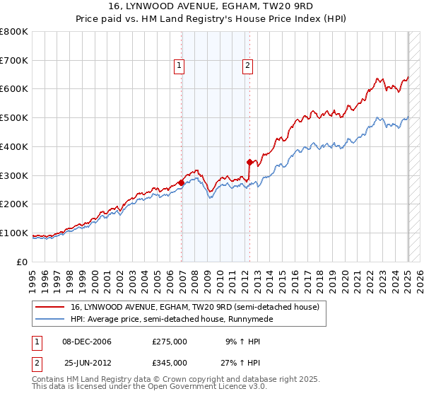 16, LYNWOOD AVENUE, EGHAM, TW20 9RD: Price paid vs HM Land Registry's House Price Index