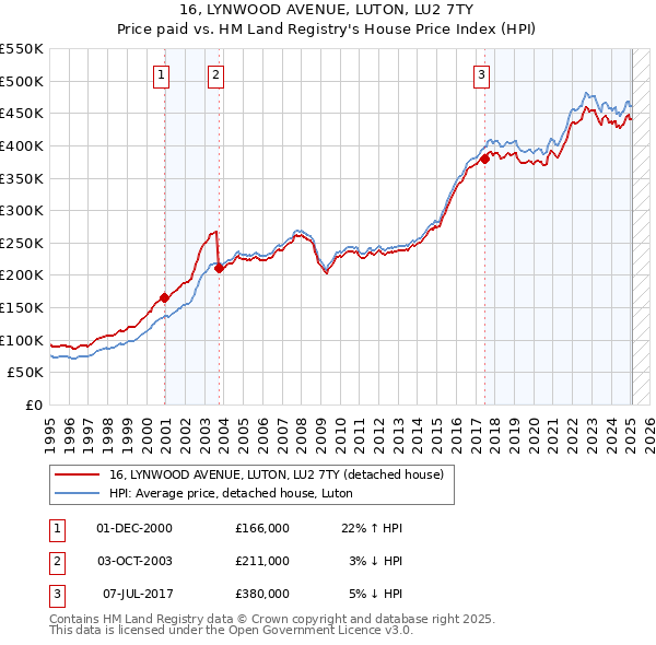 16, LYNWOOD AVENUE, LUTON, LU2 7TY: Price paid vs HM Land Registry's House Price Index