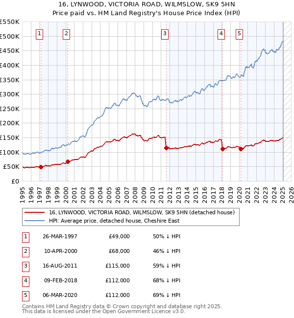 16, LYNWOOD, VICTORIA ROAD, WILMSLOW, SK9 5HN: Price paid vs HM Land Registry's House Price Index
