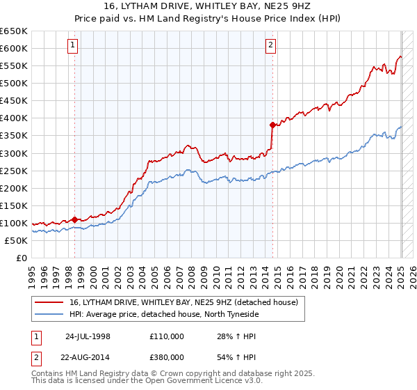16, LYTHAM DRIVE, WHITLEY BAY, NE25 9HZ: Price paid vs HM Land Registry's House Price Index
