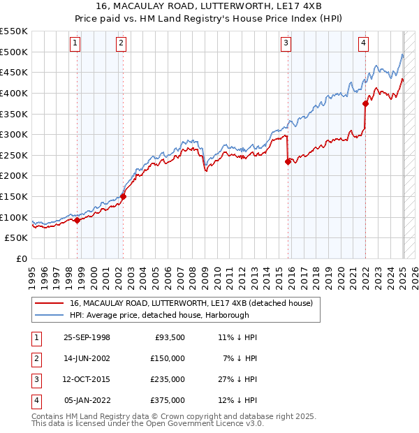 16, MACAULAY ROAD, LUTTERWORTH, LE17 4XB: Price paid vs HM Land Registry's House Price Index