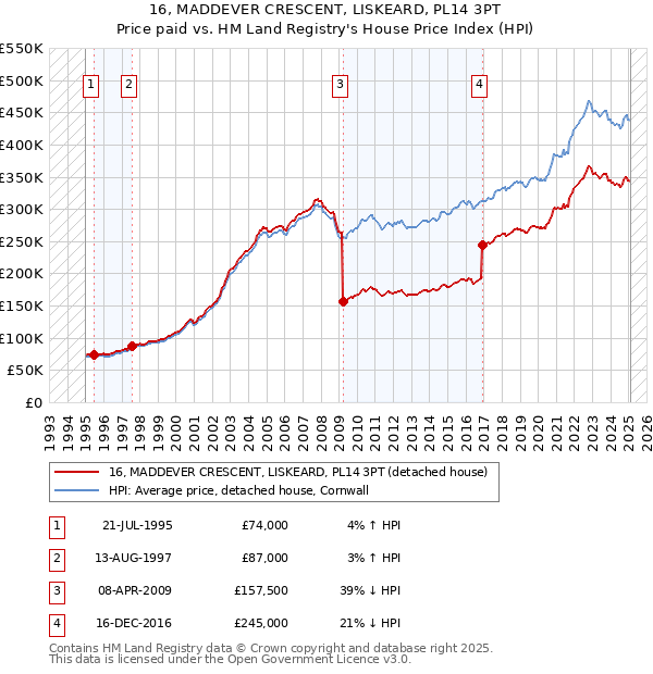 16, MADDEVER CRESCENT, LISKEARD, PL14 3PT: Price paid vs HM Land Registry's House Price Index