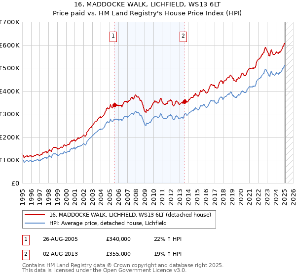 16, MADDOCKE WALK, LICHFIELD, WS13 6LT: Price paid vs HM Land Registry's House Price Index