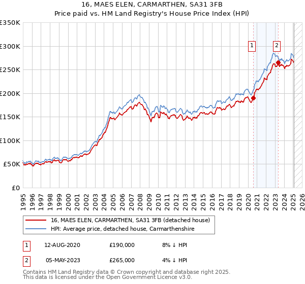 16, MAES ELEN, CARMARTHEN, SA31 3FB: Price paid vs HM Land Registry's House Price Index