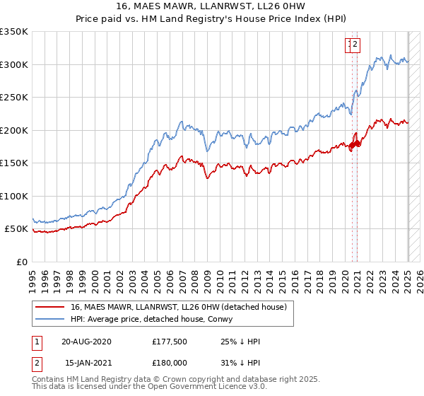 16, MAES MAWR, LLANRWST, LL26 0HW: Price paid vs HM Land Registry's House Price Index