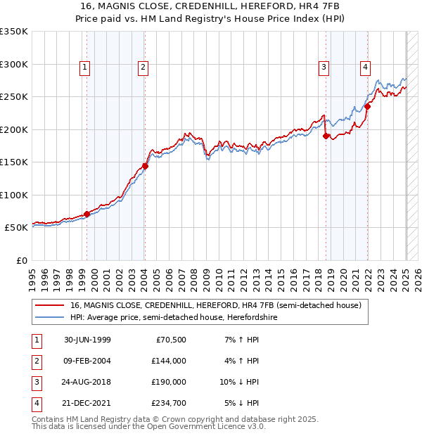 16, MAGNIS CLOSE, CREDENHILL, HEREFORD, HR4 7FB: Price paid vs HM Land Registry's House Price Index