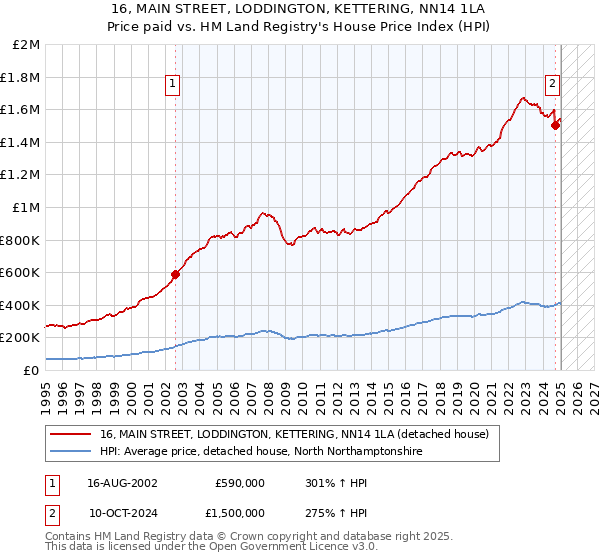 16, MAIN STREET, LODDINGTON, KETTERING, NN14 1LA: Price paid vs HM Land Registry's House Price Index