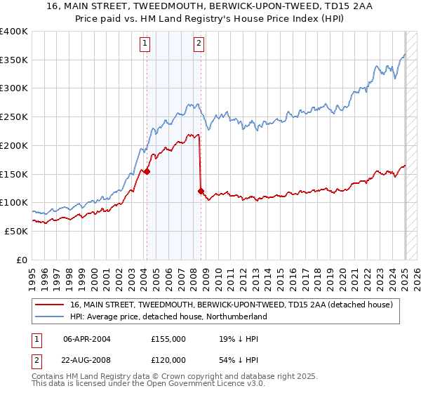 16, MAIN STREET, TWEEDMOUTH, BERWICK-UPON-TWEED, TD15 2AA: Price paid vs HM Land Registry's House Price Index