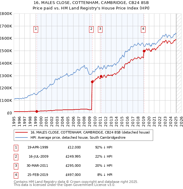 16, MALES CLOSE, COTTENHAM, CAMBRIDGE, CB24 8SB: Price paid vs HM Land Registry's House Price Index