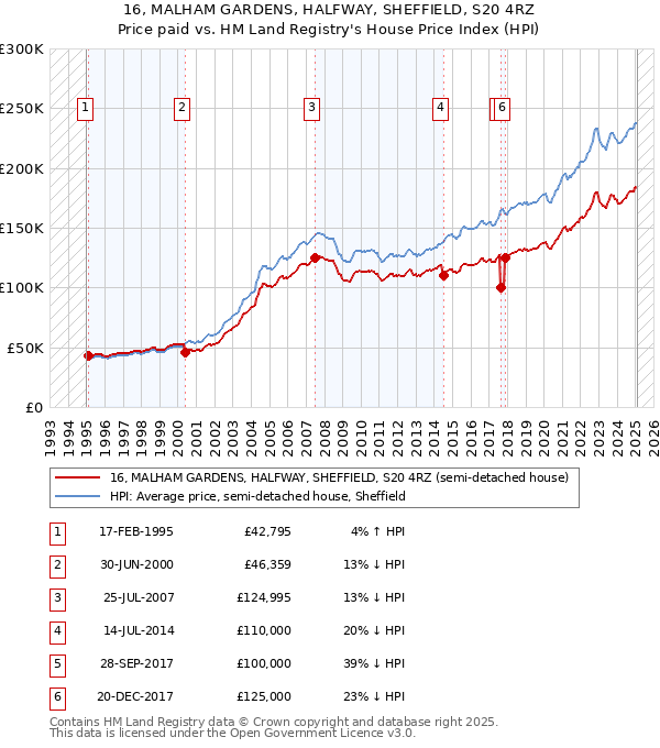 16, MALHAM GARDENS, HALFWAY, SHEFFIELD, S20 4RZ: Price paid vs HM Land Registry's House Price Index
