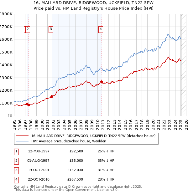 16, MALLARD DRIVE, RIDGEWOOD, UCKFIELD, TN22 5PW: Price paid vs HM Land Registry's House Price Index