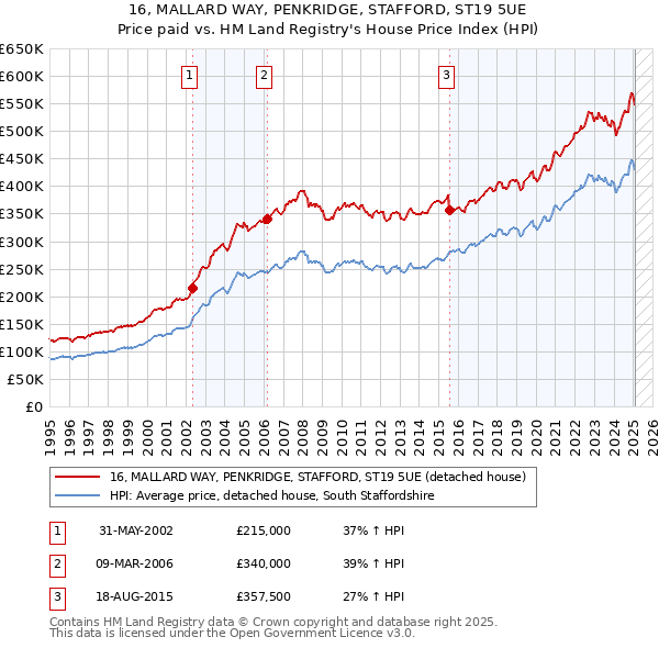 16, MALLARD WAY, PENKRIDGE, STAFFORD, ST19 5UE: Price paid vs HM Land Registry's House Price Index