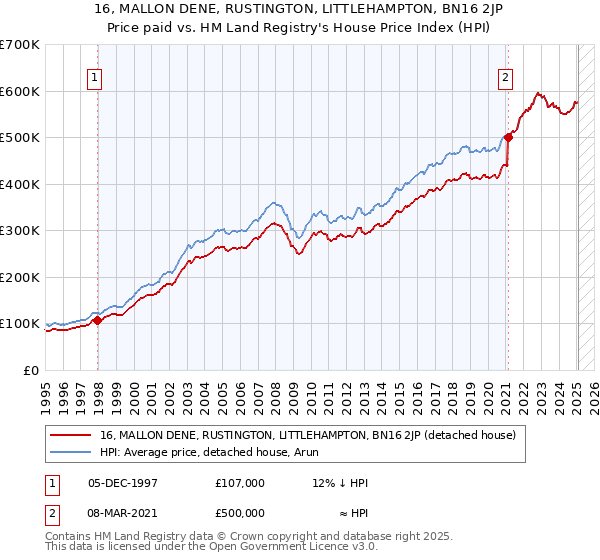 16, MALLON DENE, RUSTINGTON, LITTLEHAMPTON, BN16 2JP: Price paid vs HM Land Registry's House Price Index