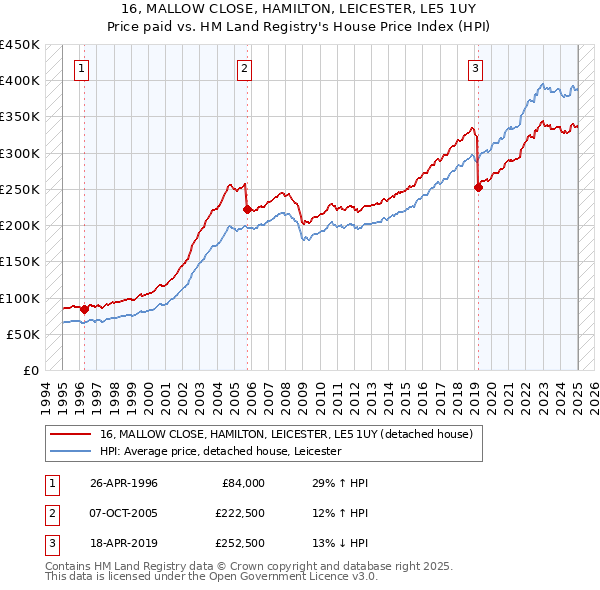 16, MALLOW CLOSE, HAMILTON, LEICESTER, LE5 1UY: Price paid vs HM Land Registry's House Price Index