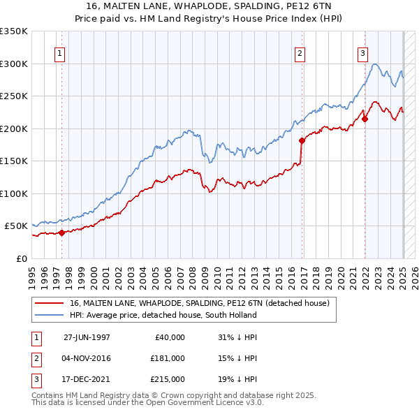 16, MALTEN LANE, WHAPLODE, SPALDING, PE12 6TN: Price paid vs HM Land Registry's House Price Index