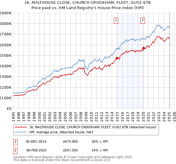 16, MALTHOUSE CLOSE, CHURCH CROOKHAM, FLEET, GU52 6TB: Price paid vs HM Land Registry's House Price Index