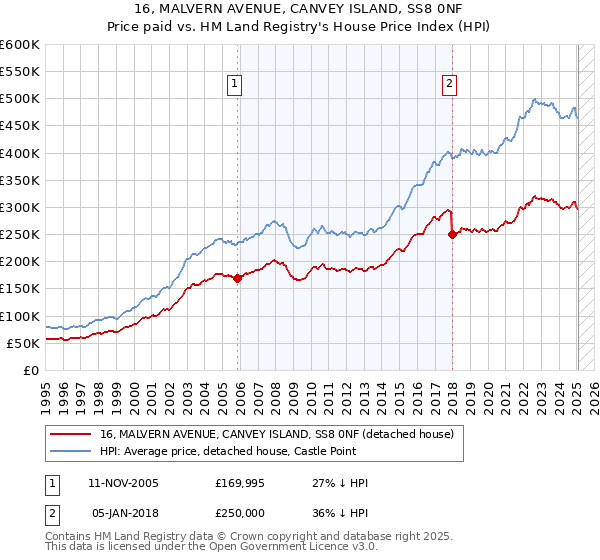 16, MALVERN AVENUE, CANVEY ISLAND, SS8 0NF: Price paid vs HM Land Registry's House Price Index
