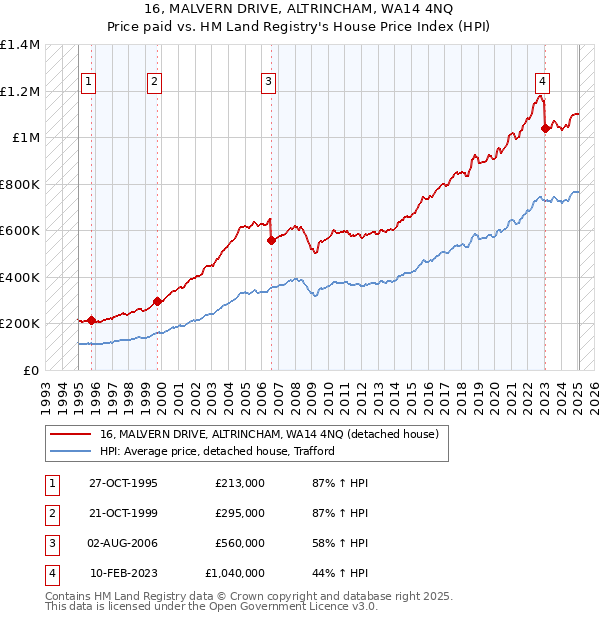 16, MALVERN DRIVE, ALTRINCHAM, WA14 4NQ: Price paid vs HM Land Registry's House Price Index