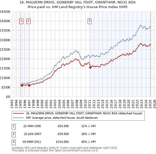 16, MALVERN DRIVE, GONERBY HILL FOOT, GRANTHAM, NG31 8GA: Price paid vs HM Land Registry's House Price Index