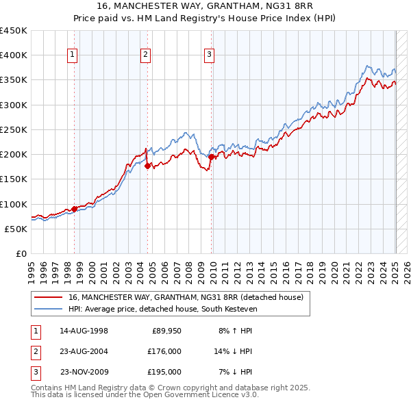 16, MANCHESTER WAY, GRANTHAM, NG31 8RR: Price paid vs HM Land Registry's House Price Index