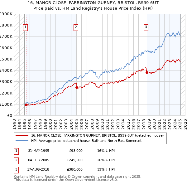 16, MANOR CLOSE, FARRINGTON GURNEY, BRISTOL, BS39 6UT: Price paid vs HM Land Registry's House Price Index