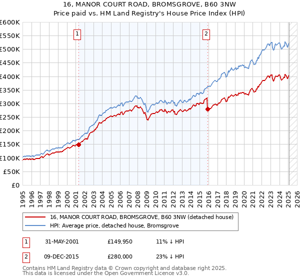 16, MANOR COURT ROAD, BROMSGROVE, B60 3NW: Price paid vs HM Land Registry's House Price Index