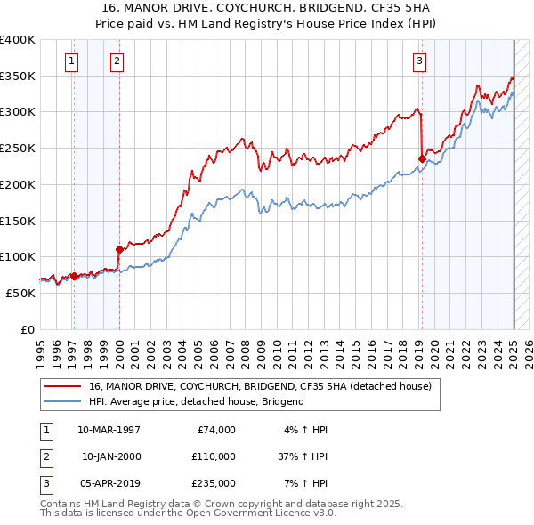 16, MANOR DRIVE, COYCHURCH, BRIDGEND, CF35 5HA: Price paid vs HM Land Registry's House Price Index
