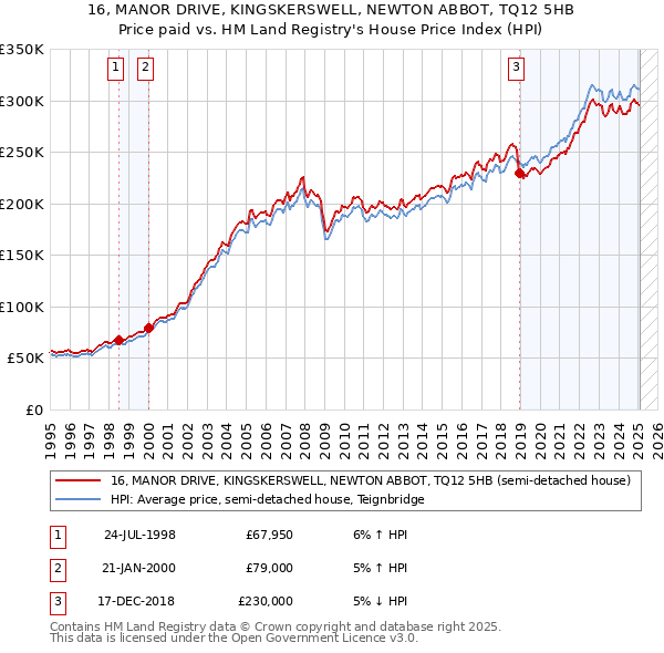 16, MANOR DRIVE, KINGSKERSWELL, NEWTON ABBOT, TQ12 5HB: Price paid vs HM Land Registry's House Price Index