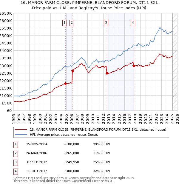 16, MANOR FARM CLOSE, PIMPERNE, BLANDFORD FORUM, DT11 8XL: Price paid vs HM Land Registry's House Price Index
