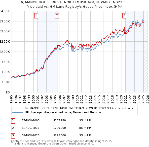 16, MANOR HOUSE DRIVE, NORTH MUSKHAM, NEWARK, NG23 6FE: Price paid vs HM Land Registry's House Price Index
