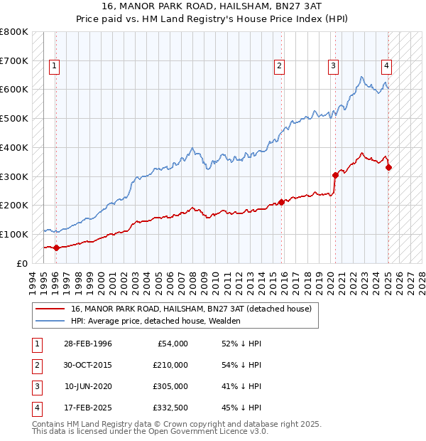 16, MANOR PARK ROAD, HAILSHAM, BN27 3AT: Price paid vs HM Land Registry's House Price Index
