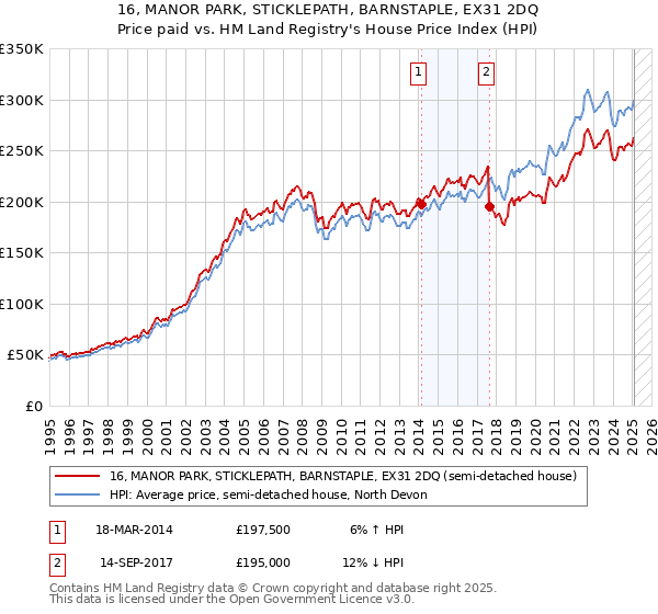 16, MANOR PARK, STICKLEPATH, BARNSTAPLE, EX31 2DQ: Price paid vs HM Land Registry's House Price Index