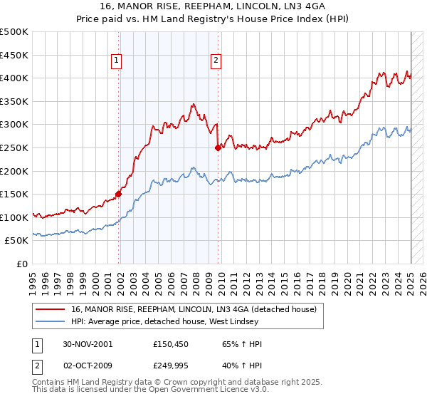 16, MANOR RISE, REEPHAM, LINCOLN, LN3 4GA: Price paid vs HM Land Registry's House Price Index