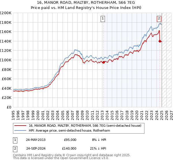 16, MANOR ROAD, MALTBY, ROTHERHAM, S66 7EG: Price paid vs HM Land Registry's House Price Index