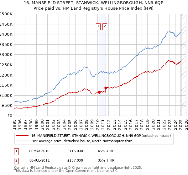16, MANSFIELD STREET, STANWICK, WELLINGBOROUGH, NN9 6QP: Price paid vs HM Land Registry's House Price Index