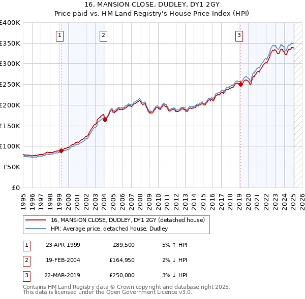 16, MANSION CLOSE, DUDLEY, DY1 2GY: Price paid vs HM Land Registry's House Price Index
