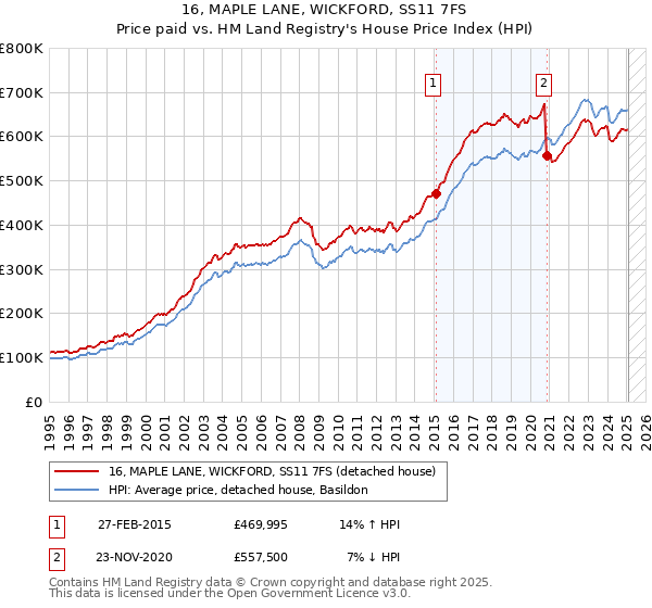 16, MAPLE LANE, WICKFORD, SS11 7FS: Price paid vs HM Land Registry's House Price Index