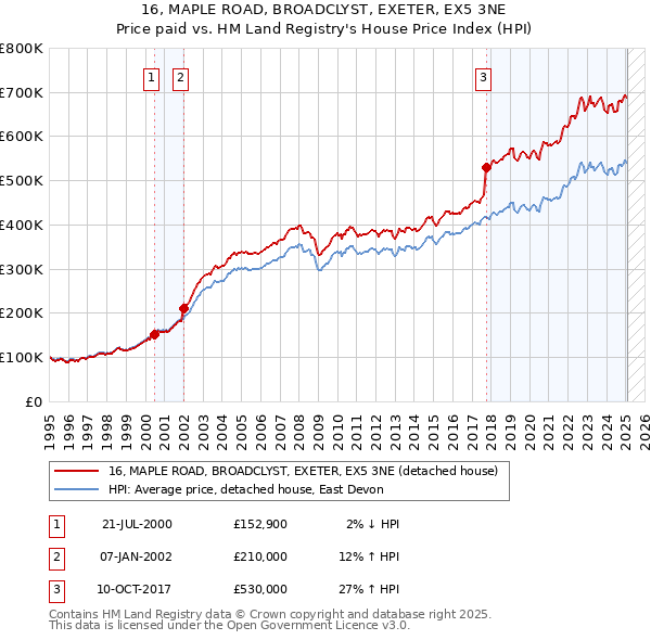 16, MAPLE ROAD, BROADCLYST, EXETER, EX5 3NE: Price paid vs HM Land Registry's House Price Index