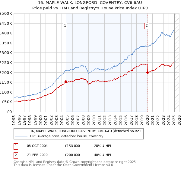 16, MAPLE WALK, LONGFORD, COVENTRY, CV6 6AU: Price paid vs HM Land Registry's House Price Index