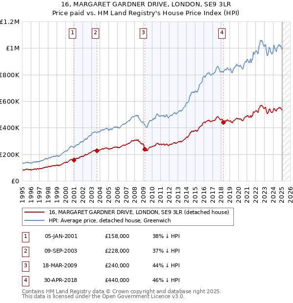 16, MARGARET GARDNER DRIVE, LONDON, SE9 3LR: Price paid vs HM Land Registry's House Price Index