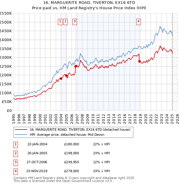 16, MARGUERITE ROAD, TIVERTON, EX16 6TD: Price paid vs HM Land Registry's House Price Index