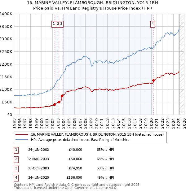 16, MARINE VALLEY, FLAMBOROUGH, BRIDLINGTON, YO15 1BH: Price paid vs HM Land Registry's House Price Index