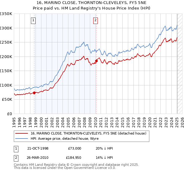 16, MARINO CLOSE, THORNTON-CLEVELEYS, FY5 5NE: Price paid vs HM Land Registry's House Price Index
