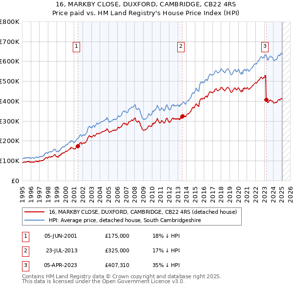 16, MARKBY CLOSE, DUXFORD, CAMBRIDGE, CB22 4RS: Price paid vs HM Land Registry's House Price Index
