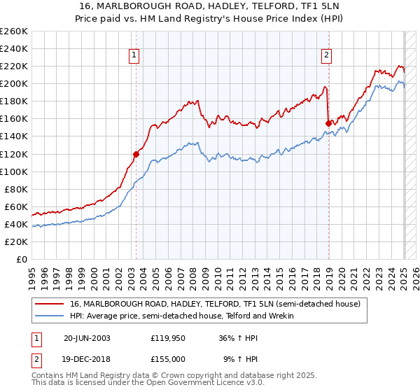 16, MARLBOROUGH ROAD, HADLEY, TELFORD, TF1 5LN: Price paid vs HM Land Registry's House Price Index