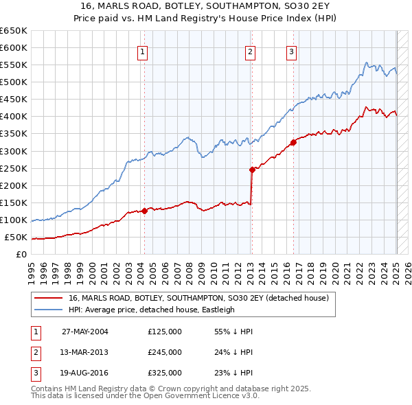 16, MARLS ROAD, BOTLEY, SOUTHAMPTON, SO30 2EY: Price paid vs HM Land Registry's House Price Index
