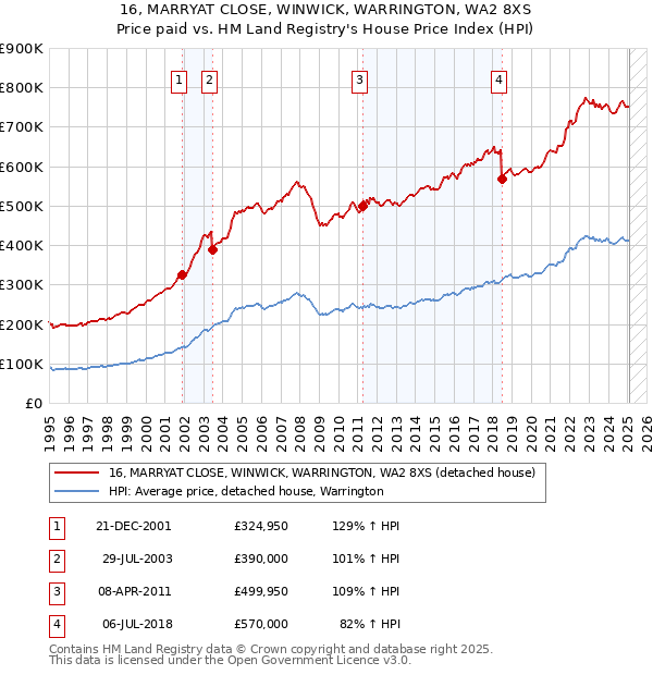 16, MARRYAT CLOSE, WINWICK, WARRINGTON, WA2 8XS: Price paid vs HM Land Registry's House Price Index