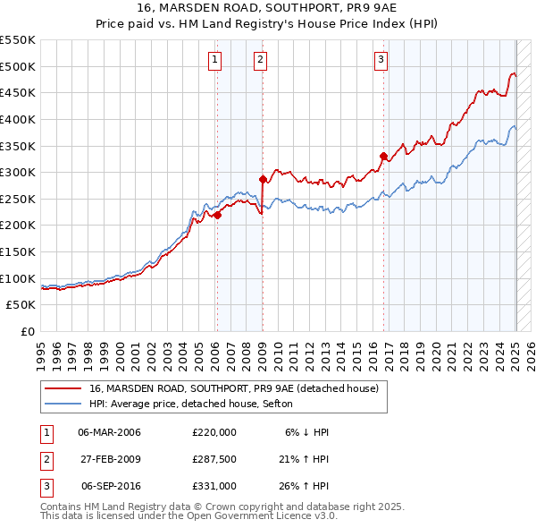 16, MARSDEN ROAD, SOUTHPORT, PR9 9AE: Price paid vs HM Land Registry's House Price Index