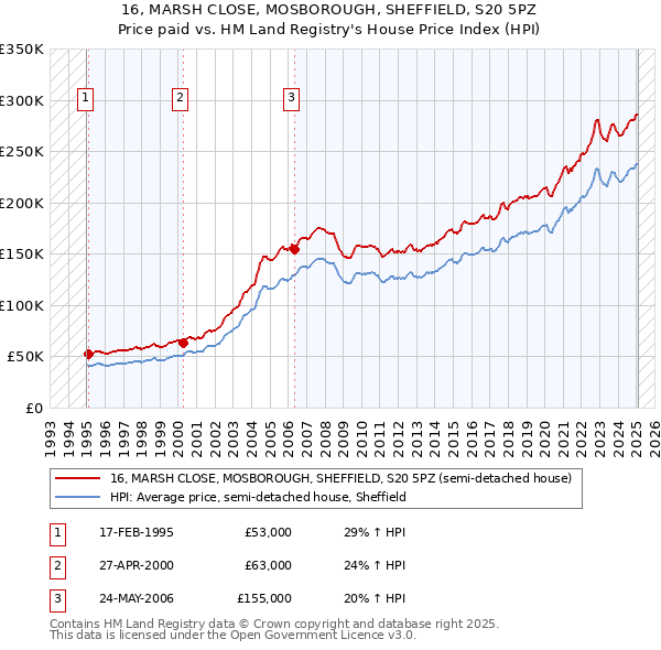 16, MARSH CLOSE, MOSBOROUGH, SHEFFIELD, S20 5PZ: Price paid vs HM Land Registry's House Price Index